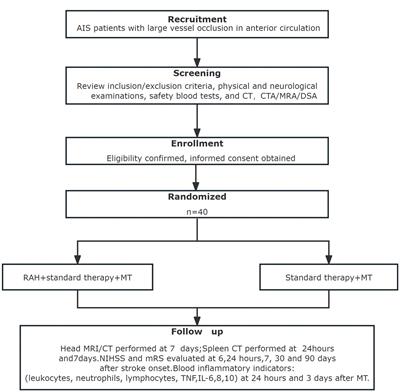 Prospective randomized controlled trial on the safety and neuroprotective efficacy of remote administration of hypothermia over spleen during acute ischemic stroke with mechanical thrombectomy: rationale, design, and protocol